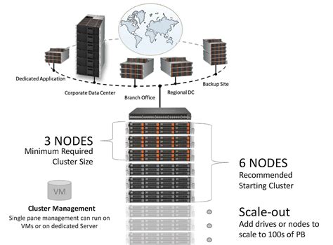 scamlity|scality storage clusters.